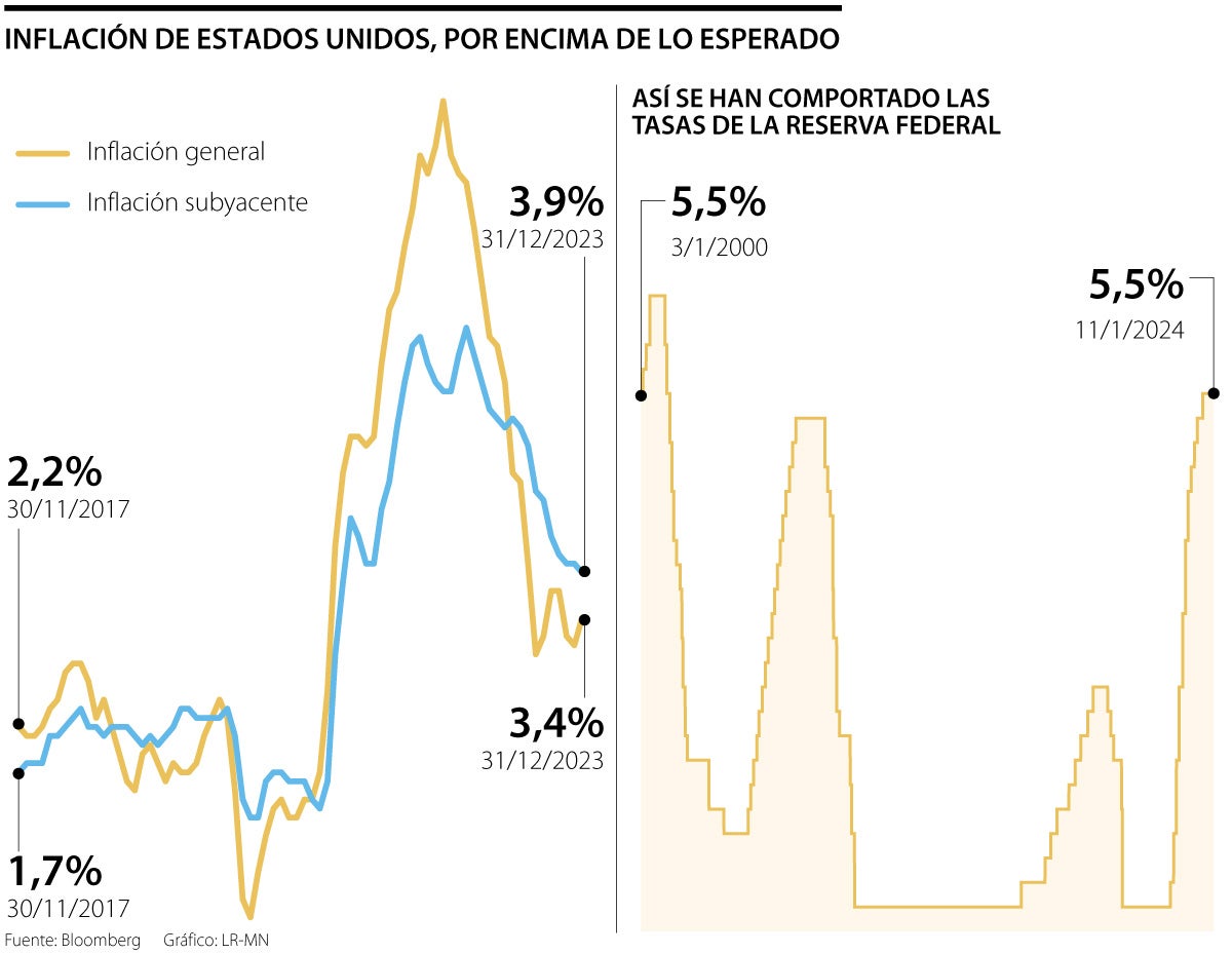 Inflación de Estados Unidos en 2023
