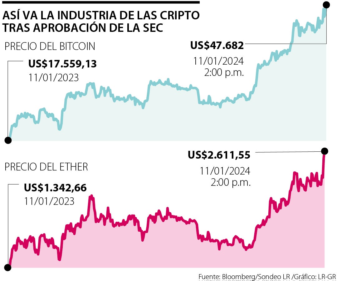 Precios del bitcoin y del ether