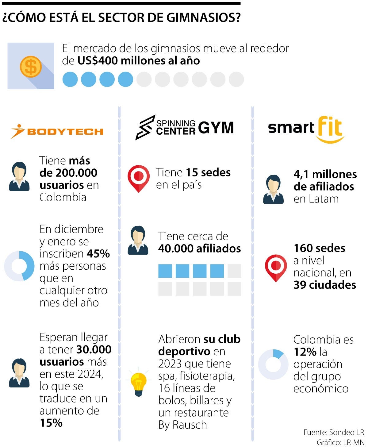 Mercado de gimnasios en Colombia
