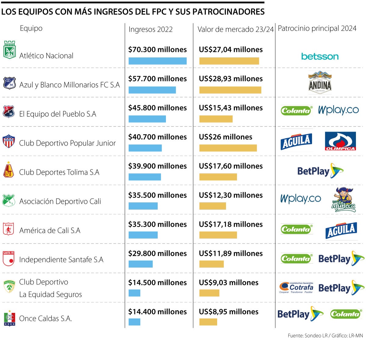 Listado de equipos de futbol colombiano con más ingresos y sus patrocinadores