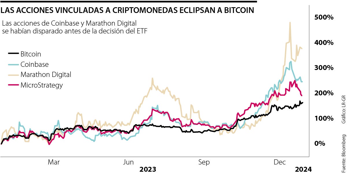 Acciones que se benefician con alza del bitcoin