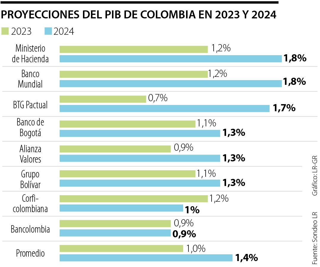 Proyecciones para el PIB de 2024