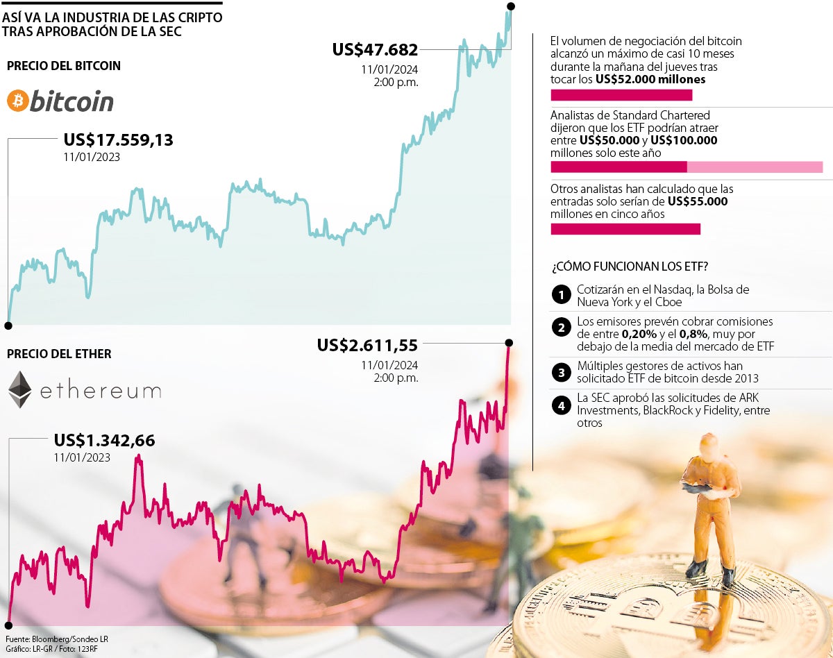 Precio del bitcoin y del ether tras aprobación de los ETF