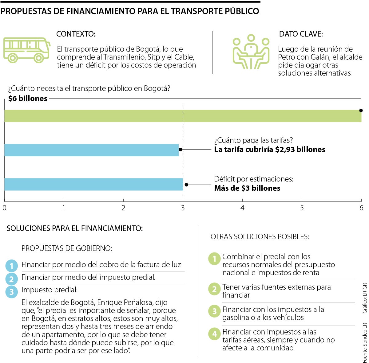 Propuestas sobre la mesa para financiar el transporte público