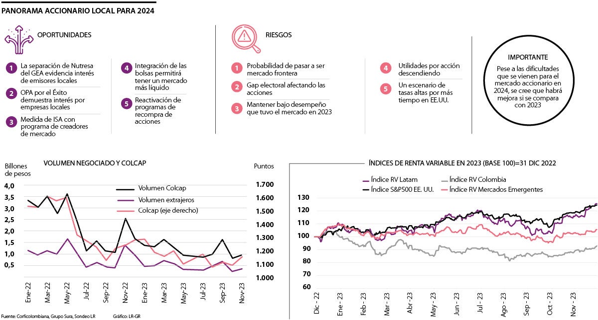 Panorama accionario local para 2024