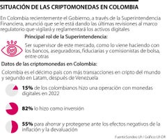 Situación de las criptomonedas en Colombia