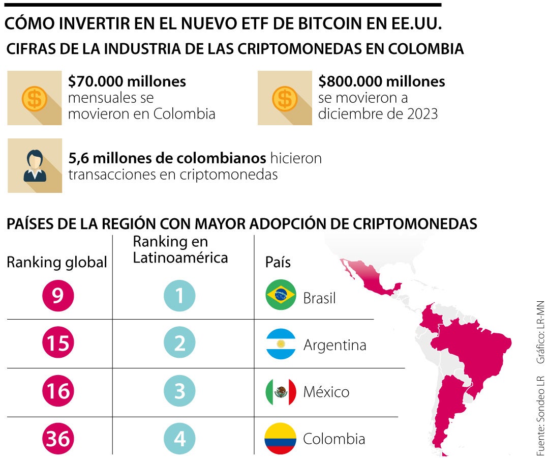 Así puede invertir en el nuevo ETF de Bitcoin en EE.UU.