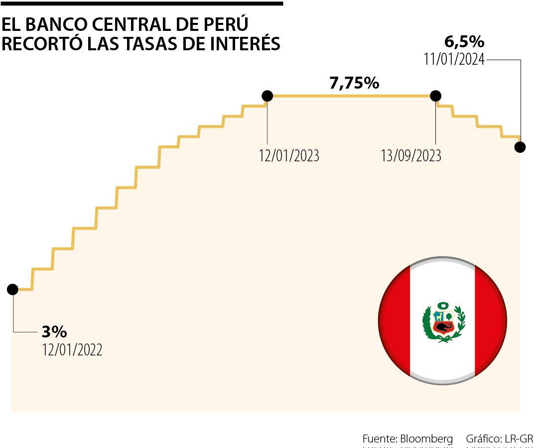 El Banco Central de Perú recortó las tasas de interés