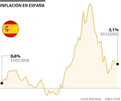 Inflación en España en 2023