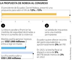 Gobierno de Ecuador propone subir el IVA