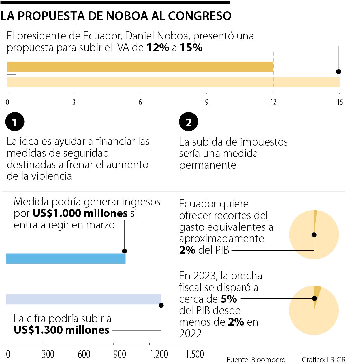 Gobierno de Ecuador propone subir el IVA