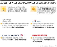 Beneficios de los grandes bancos en Estados Unidos