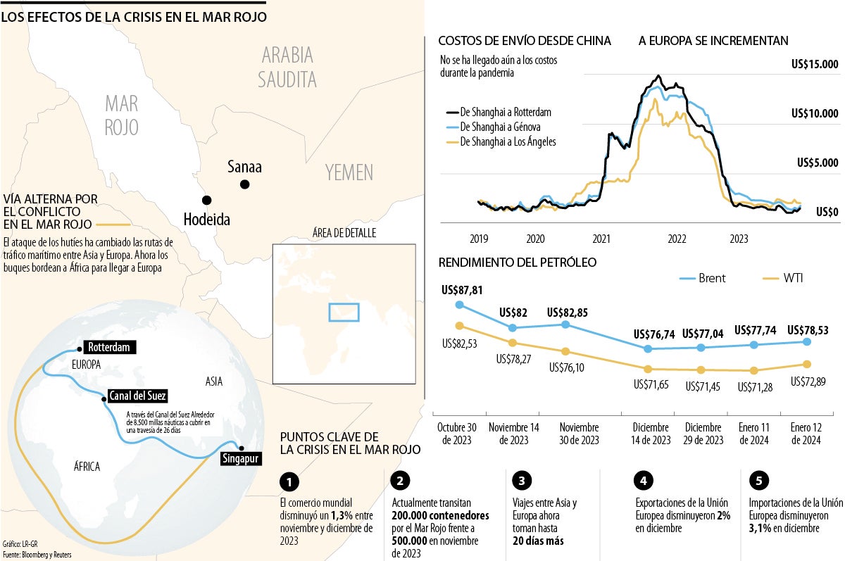 Los efectos que ha tenido la crisis en el Mar Rojo