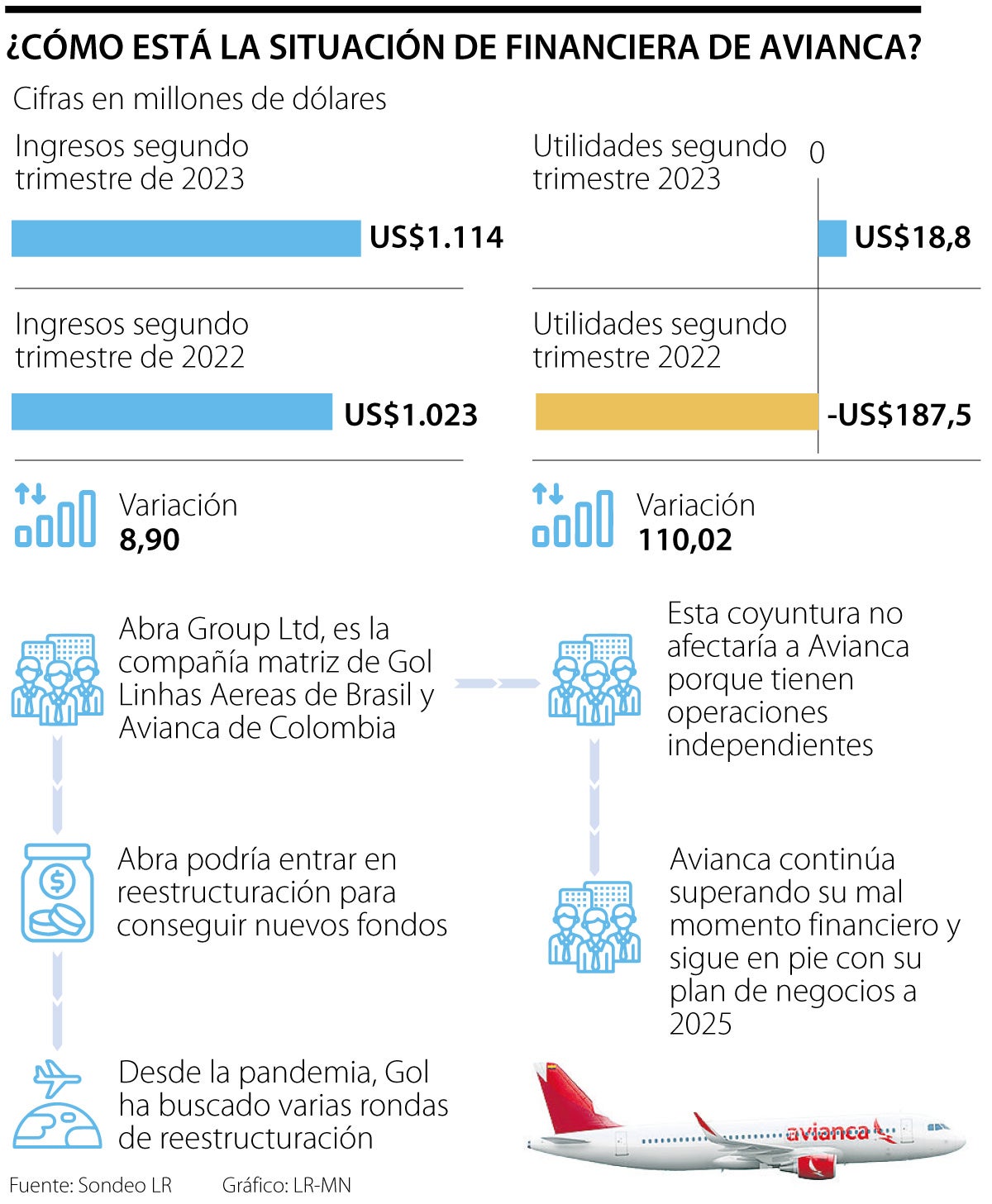 Situación económica de Avianca