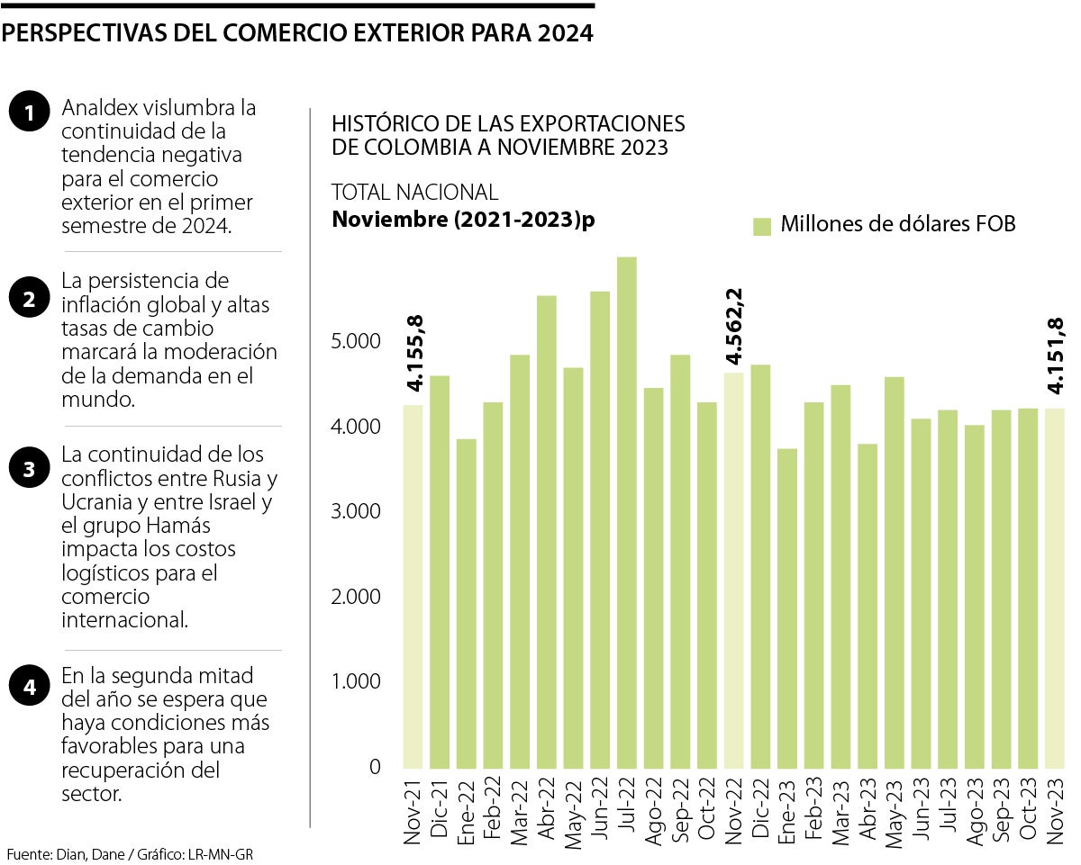 Proyecciones del comercio exterior