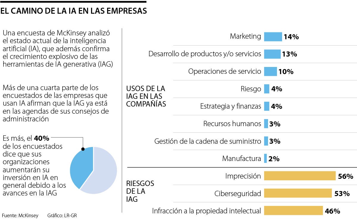 Camino de la IA en las empresas