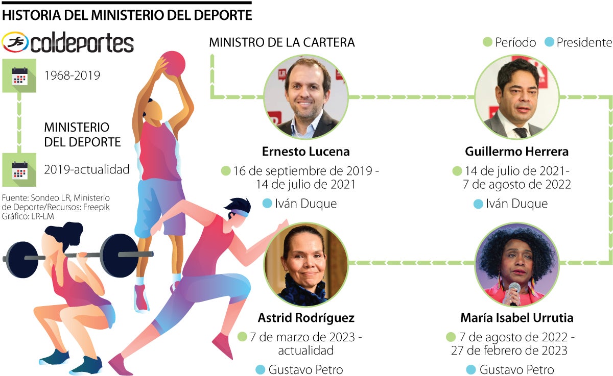 Un ministro del Deporte dura poco más de un año en el cargo