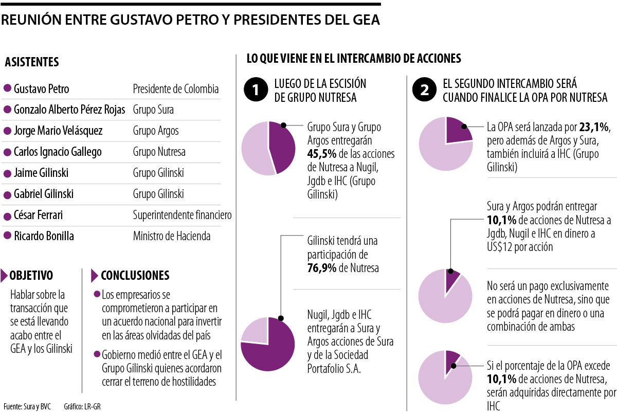 Reunión entre Gustavo Petro y presidentes de Grupo Sura, Grupo Argos y Nutresa