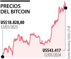 Precios del Bitcoin