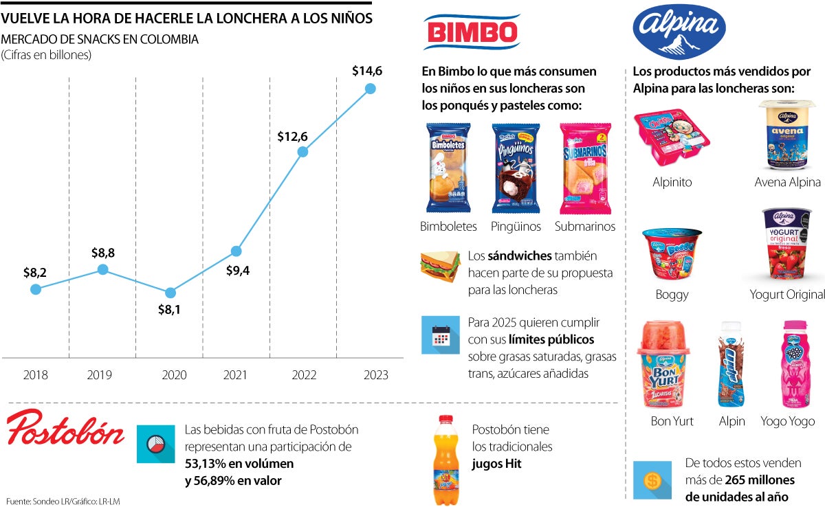 El mercado de los snacks en Colombia