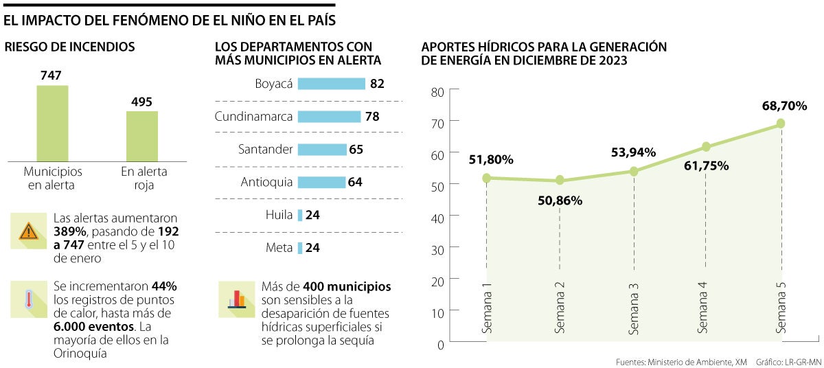 El impacto del Fenómeno de El Niño en el país