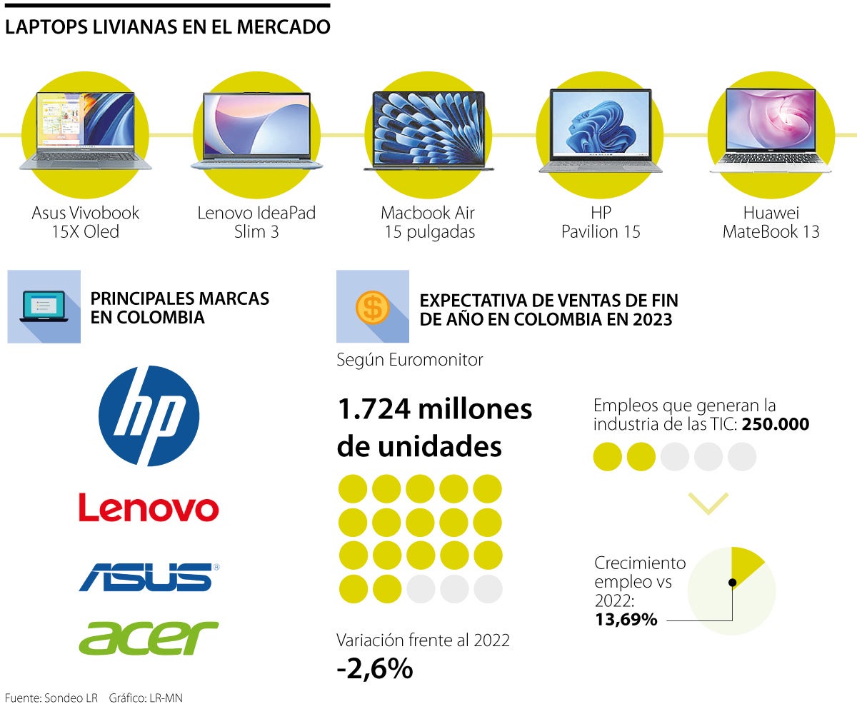 Los computadores portátiles livianos, una opción que apuesta por costo y calidad 