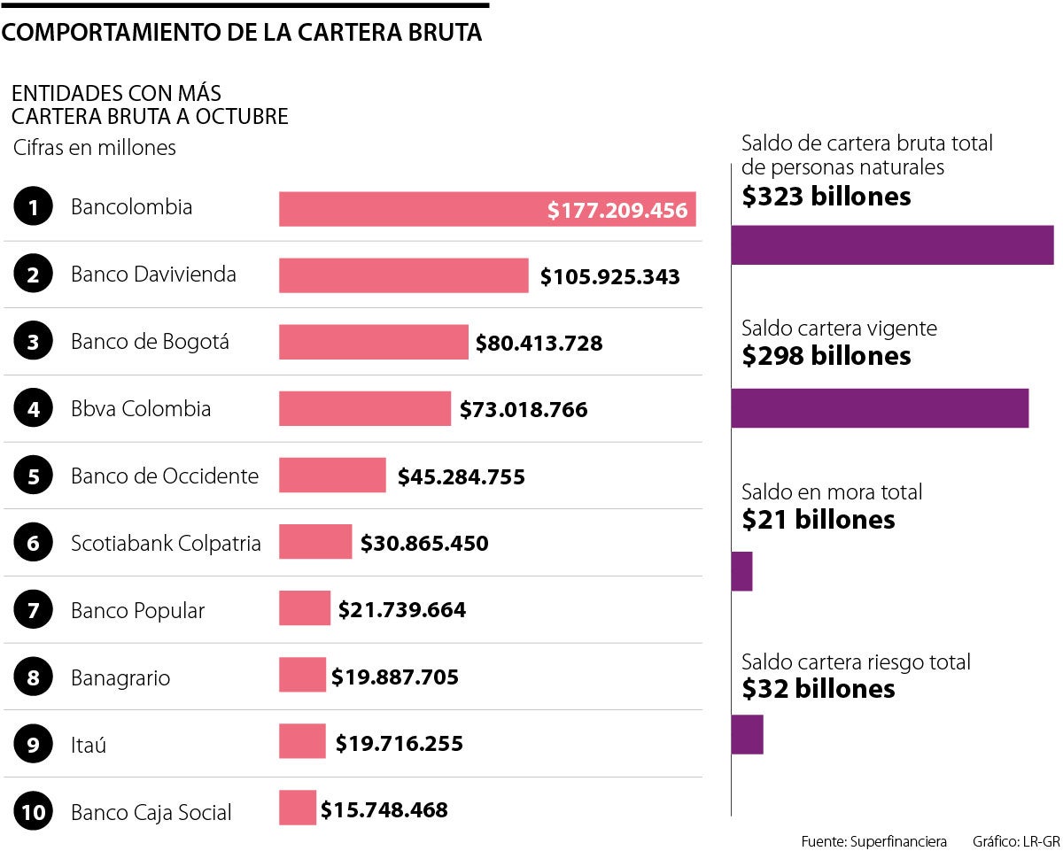 Comportamiento de la cartera bruta