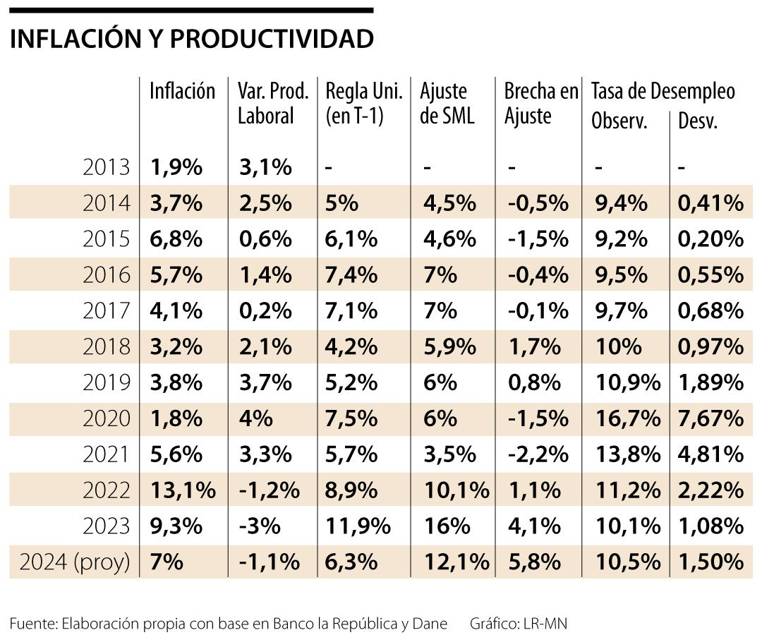 Inflación y productividad