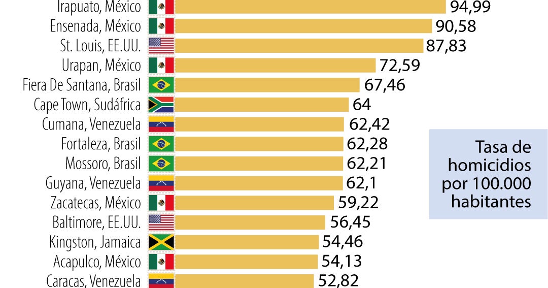 Colombia en el top 10 de países con mayor tasa de homicidios por 100.000 habitantes