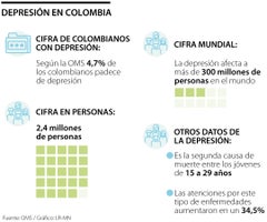 Depresión en Colombia