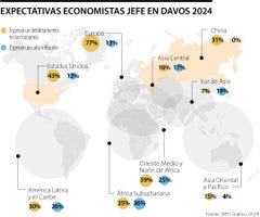 Expectativas de los economistas jefe en Davos 2024