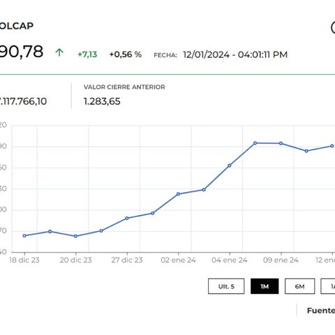 Msci Colcap abrió al alza con acción de Cementos Argos como la más ...