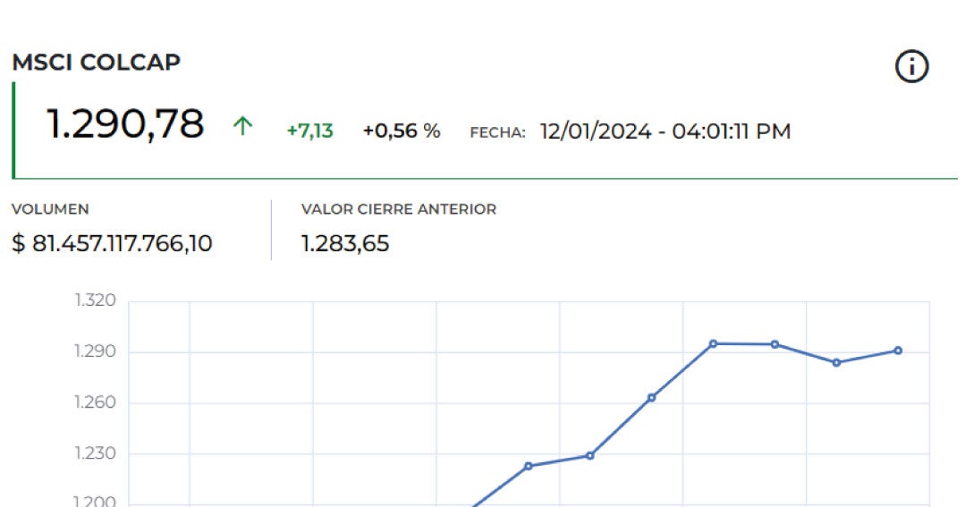 Msci Colcap abrió al alza con acción de Cementos Argos como la más ...