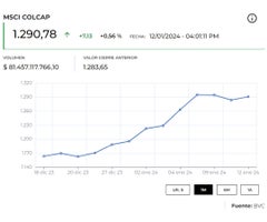 Colcap Classification Msci Colcap abrió al alza con acción de Cementos Argos como la más ...