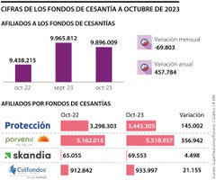 Cifras de los fondos de cesantía a octubre de 2023