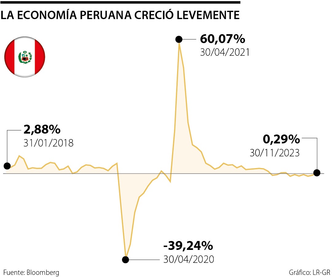 Economía peruana volvió a crecer en noviembre