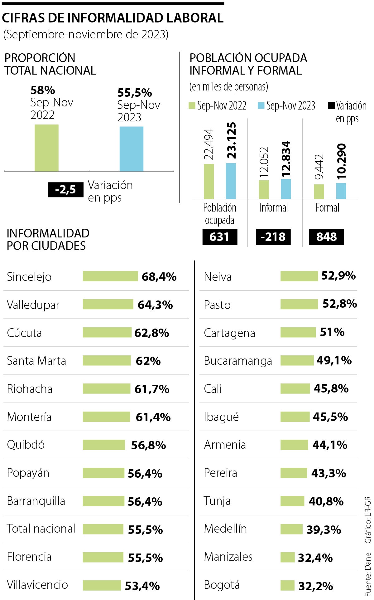 Casi seis de cada 10 trabajadores están en la informalidad y Sincelejo  lidera el listado