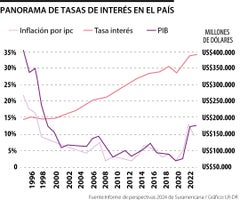 Panorama de tasas de interés en el país