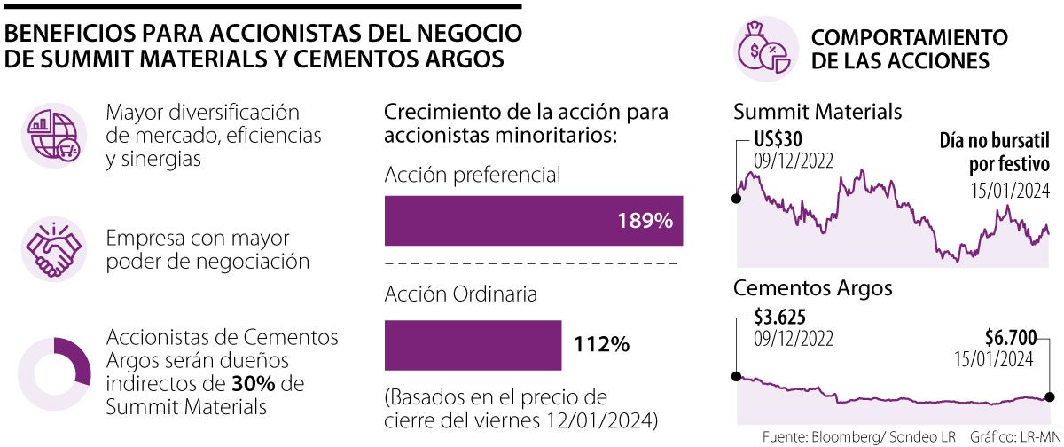 Beneficios para accionistas del negocio entre Summit Materials y Cementos Argos
