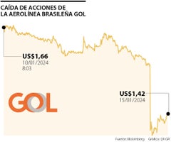 Acciones de Globo cayeron