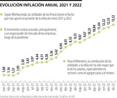 Evolución de la inflación entre 2021 y 2022