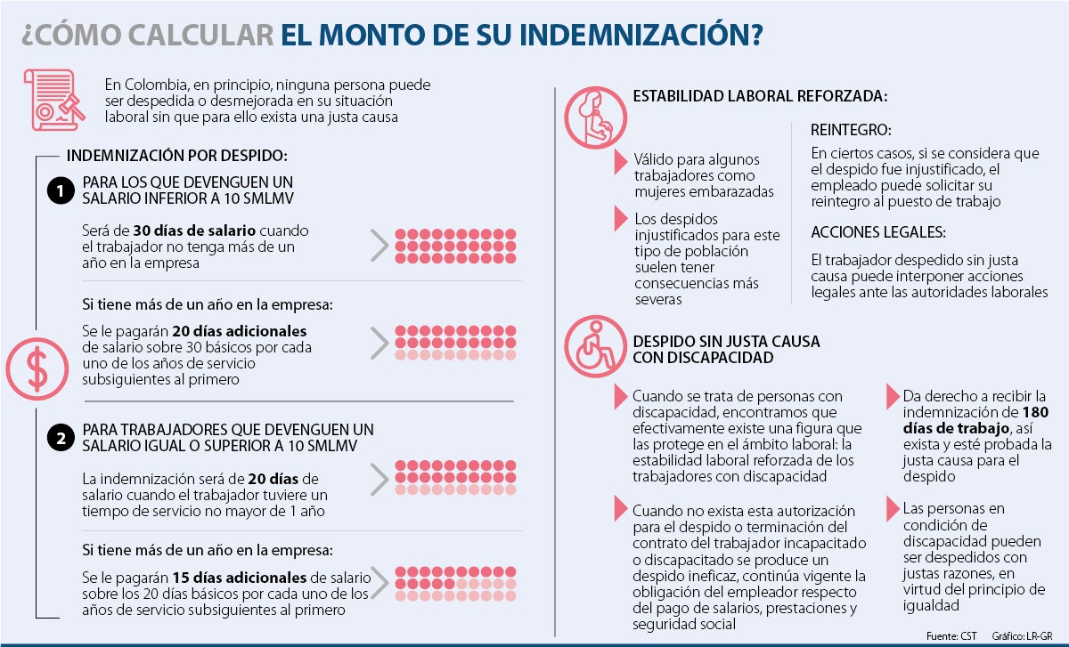 Así se calcula la indemnización por un despido injustificado