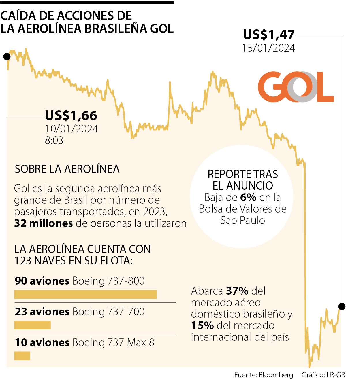 Acciones de Globo cayeron luego del anuncio de acogimiento a Ley de Quiebras