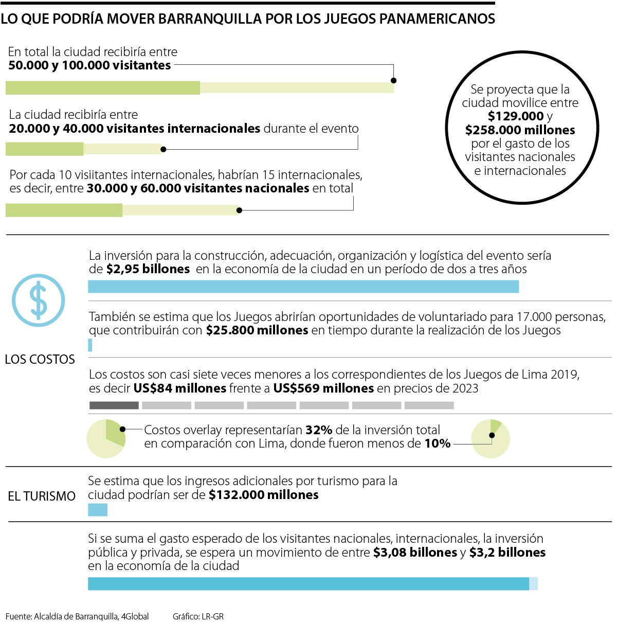 ¿Cuánto podría recibir Barranquilla por los Juegos Panamericanos?