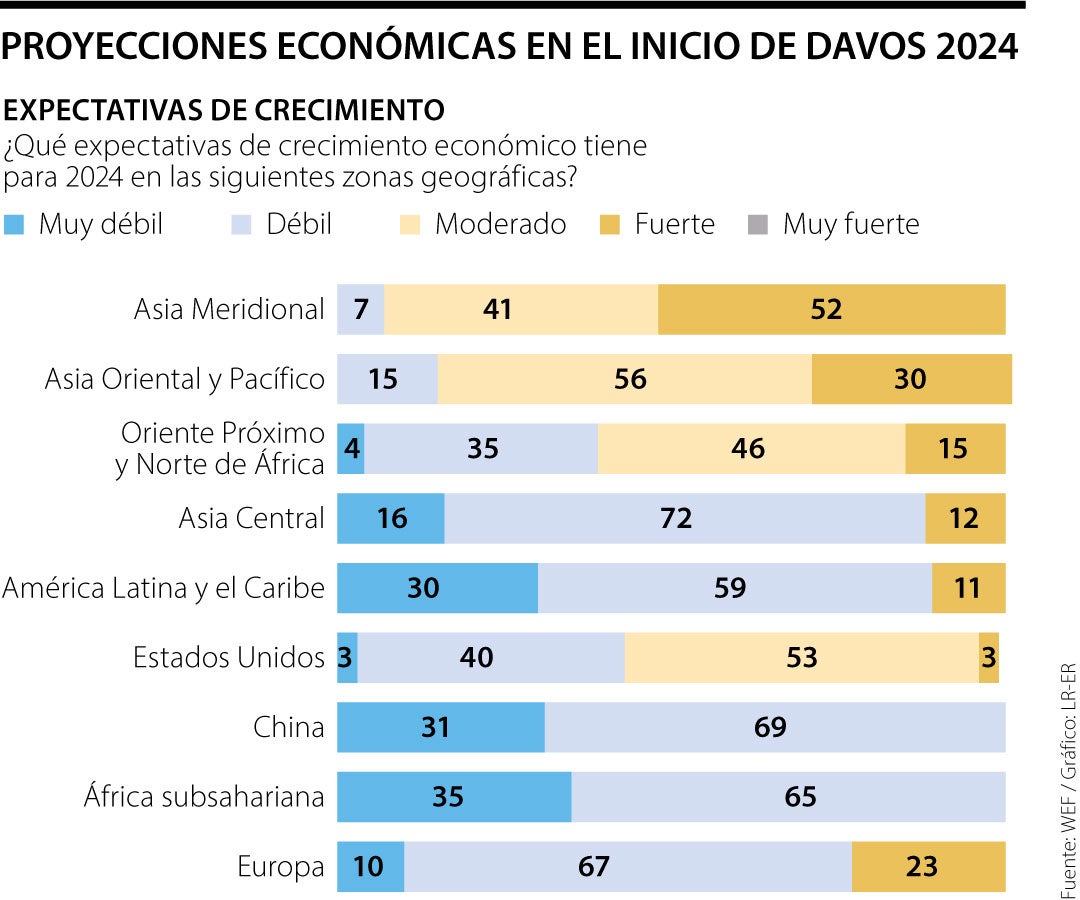 Proyecciones económicas en el inicio del Foro Económico Mundial en Davos