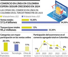 Proyecciones del comercio electrónico en 2024