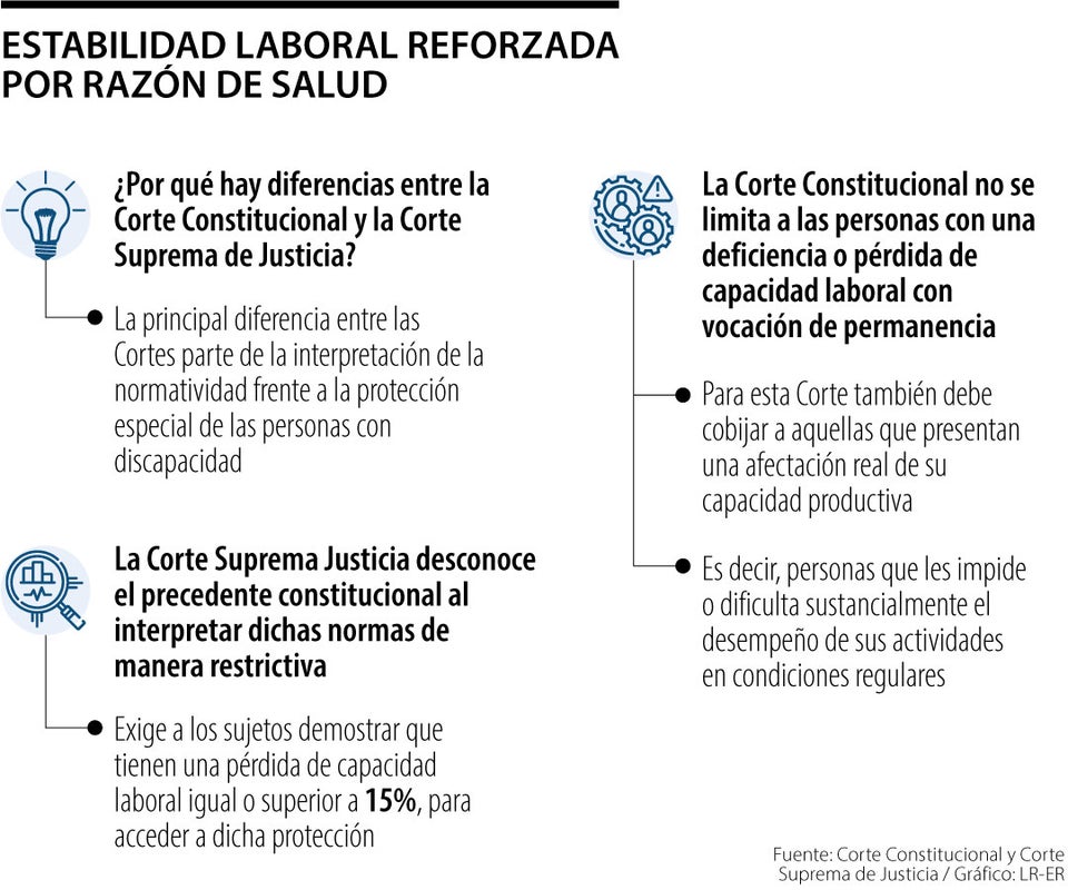 Diferencias de las Cortes en la definición de la estabilidad laboral reforzada por salud