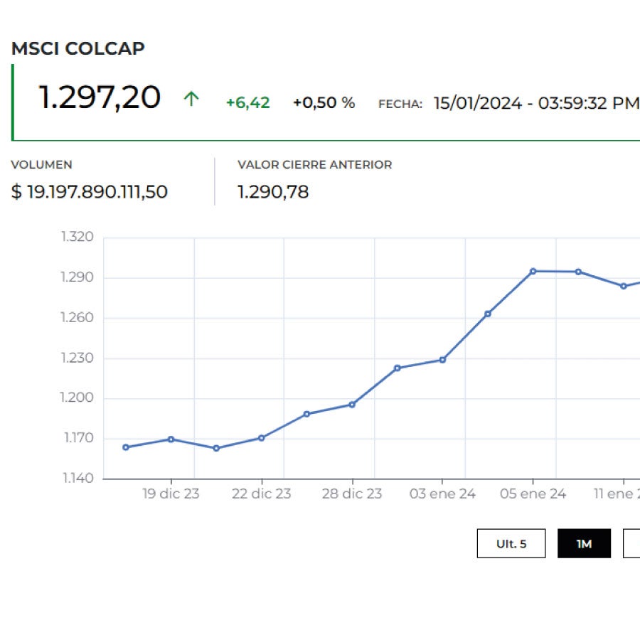 Índice Msci Colcap abrió a la baja con la acción de Grupo Argos como la ...