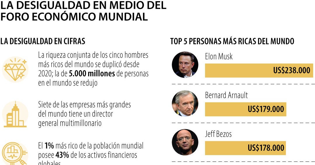 Causas Y Soluciones De La Desigualdad Económica En El Mundo – VOPOQM