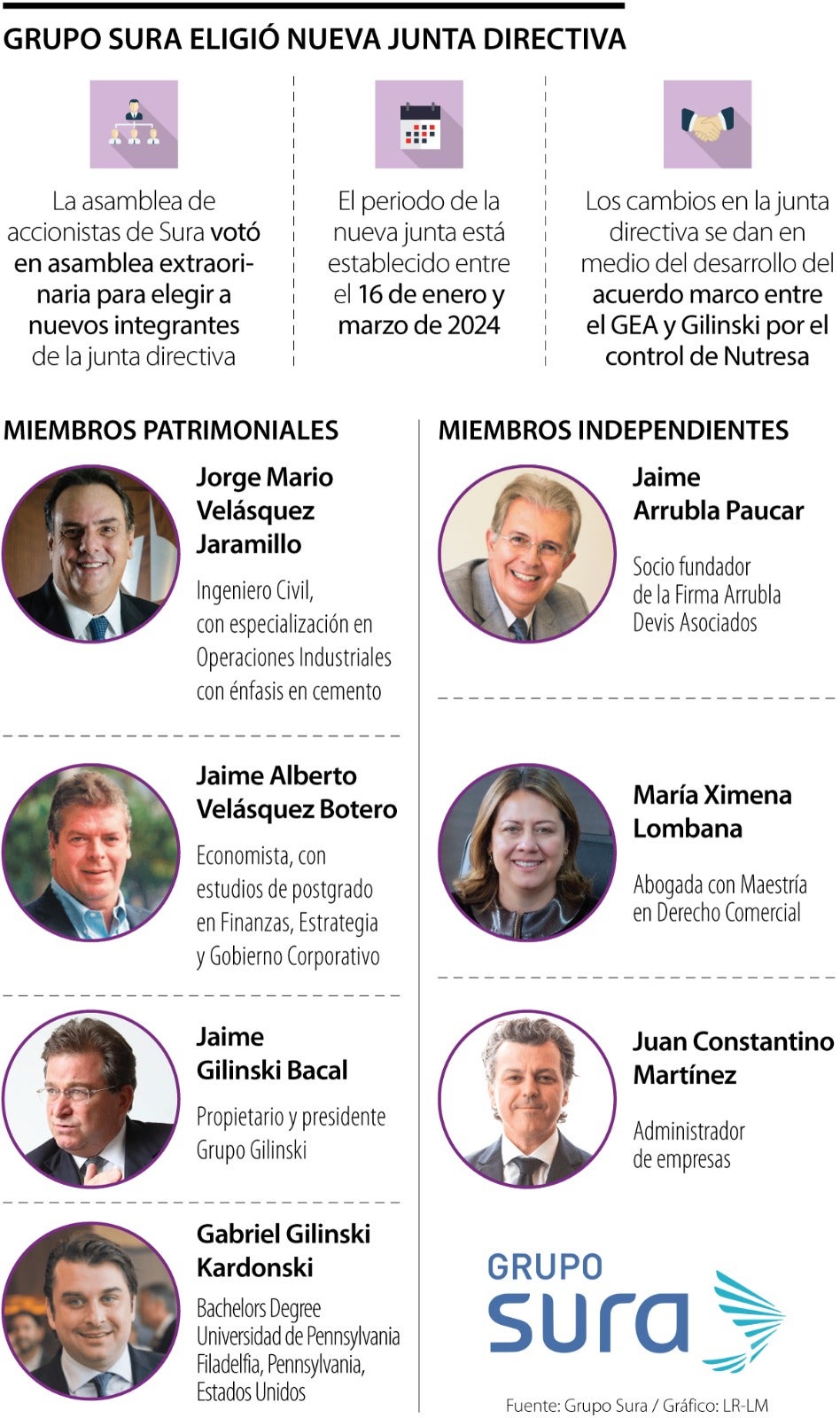 Junta directiva del Grupo Sura